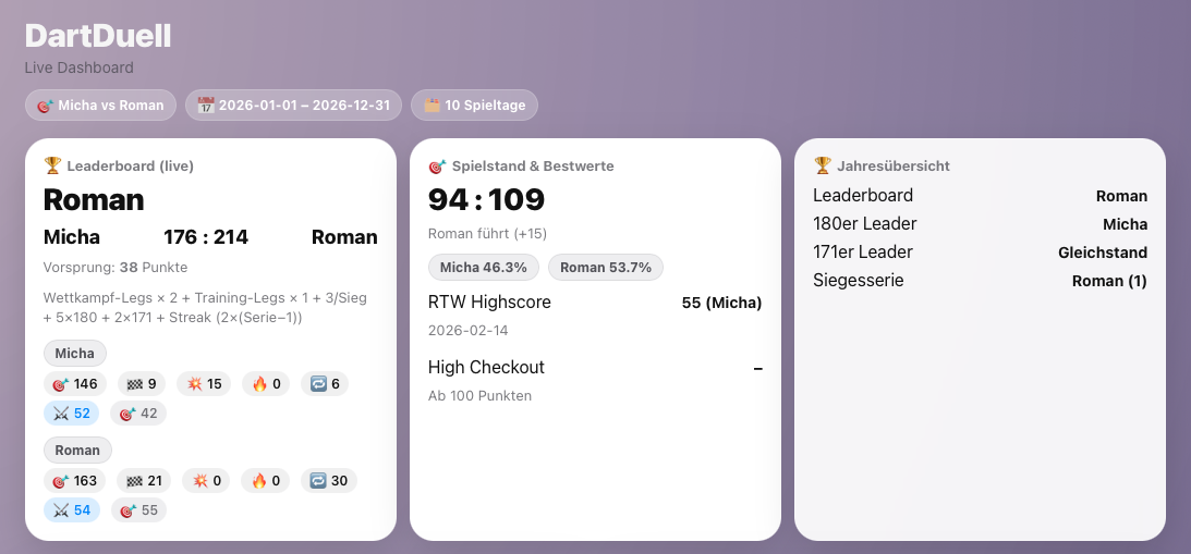 DartDuell Live Dashboard