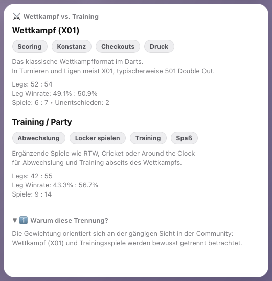 Wettkampf versus Training